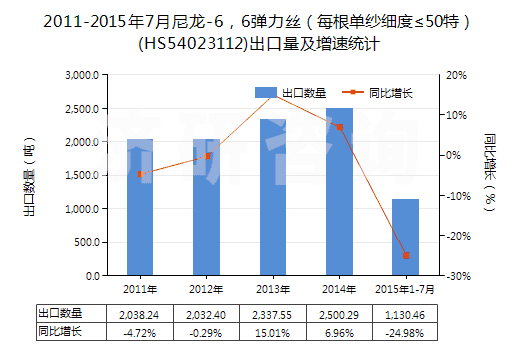 2011-2015年7月尼龍-6，6彈力絲（每根單紗細度≤50特）(HS54023112)出口量及增速統(tǒng)計